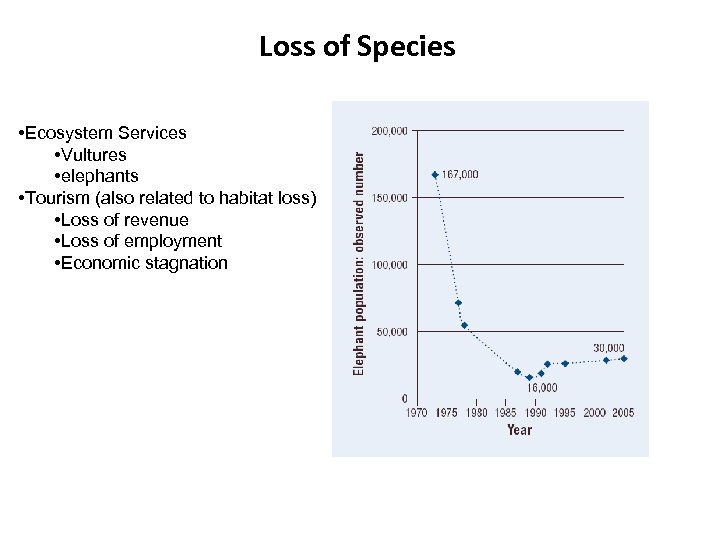Loss of Species • Ecosystem Services • Vultures • elephants • Tourism (also related