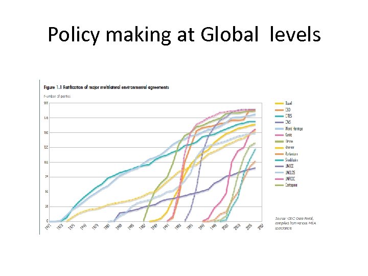 Policy making at Global levels 