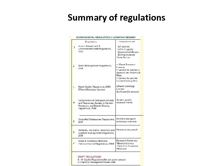 Summary of regulations 
