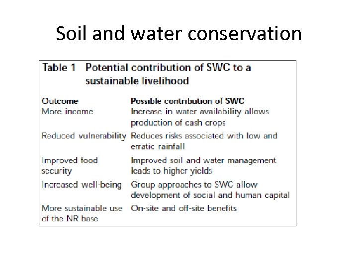 Soil and water conservation 