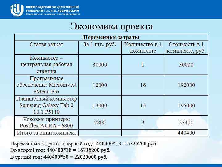 Экономика проекта Переменные затраты в первый год: 440400*13 = 5725200 руб. Во второй год: