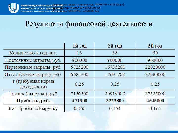 Переменные затраты в первый год: 440400*13 = 5725200 руб. Во второй год: 440400*38 =