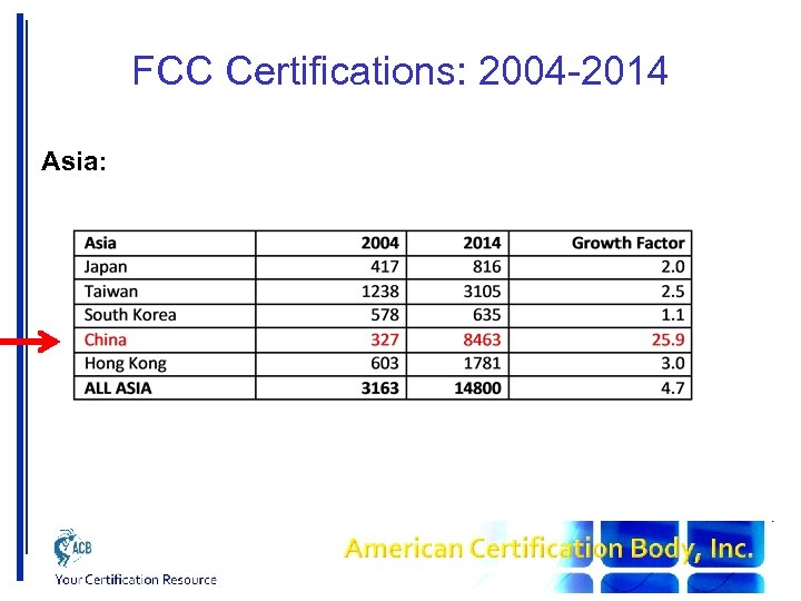 FCC Certifications: 2004 -2014 Asia: 