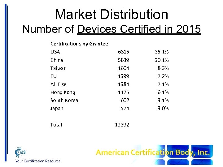 Market Distribution Number of Devices Certified in 2015 Certifications by Grantee USA China Taiwan