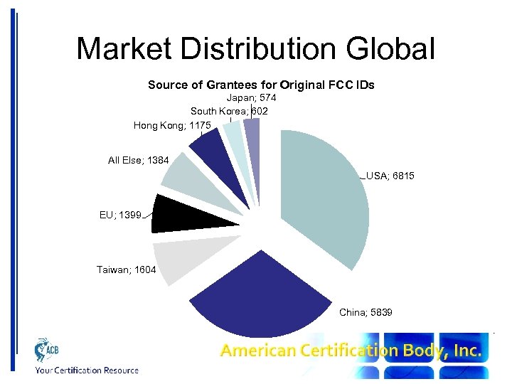 Market Distribution Global Source of Grantees for Original FCC IDs Japan; 574 South Korea;