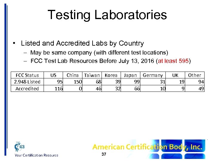 Testing Laboratories • Listed and Accredited Labs by Country – May be same company