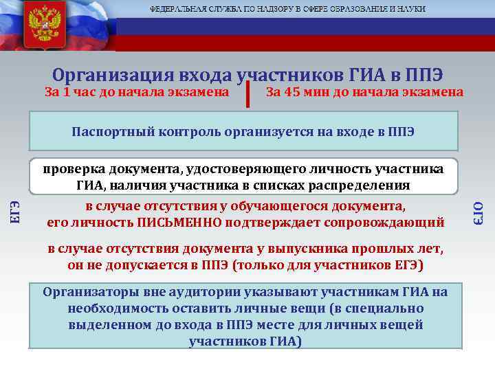 Организация входа участников ГИА в ППЭ За 1 час до начала экзамена За 45