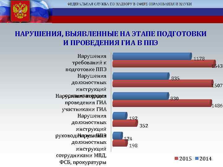 НАРУШЕНИЯ, ВЫЯВЛЕННЫЕ НА ЭТАПЕ ПОДГОТОВКИ И ПРОВЕДЕНИЯ ГИА В ППЭ Нарушения требований к подготовке