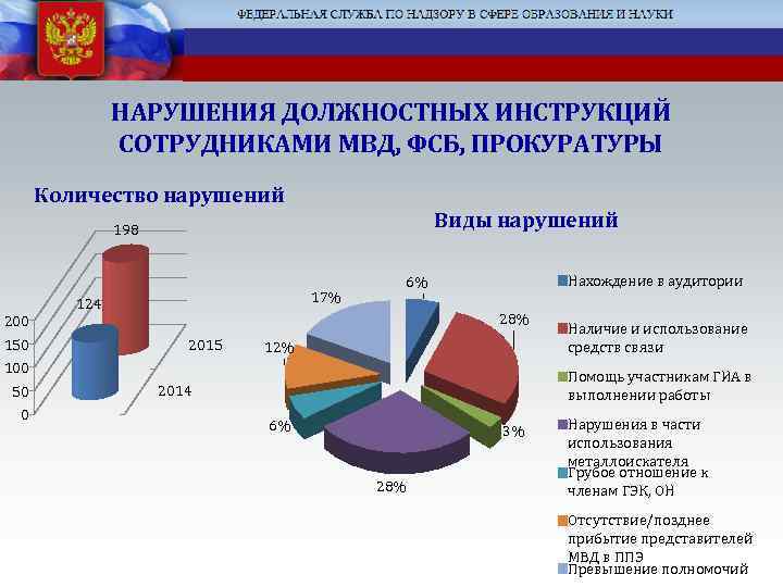 НАРУШЕНИЯ ДОЛЖНОСТНЫХ ИНСТРУКЦИЙ СОТРУДНИКАМИ МВД, ФСБ, ПРОКУРАТУРЫ Количество нарушений Виды нарушений 198 200 150