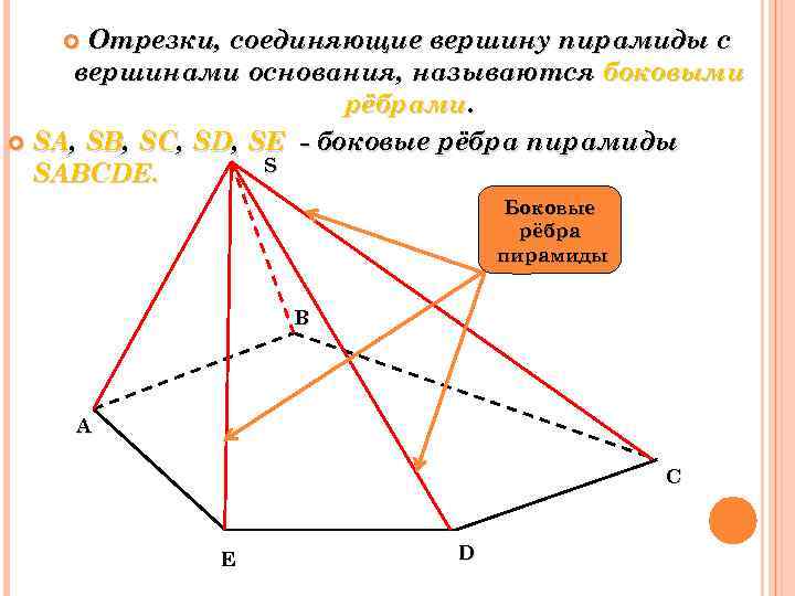 Отрезки, соединяющие вершину пирамиды с вершинами основания, называются боковыми рёбрами. SA, SB, SC, SD,