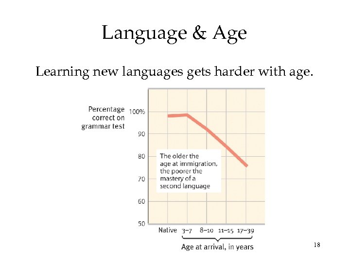 Language & Age Learning new languages gets harder with age. 18 