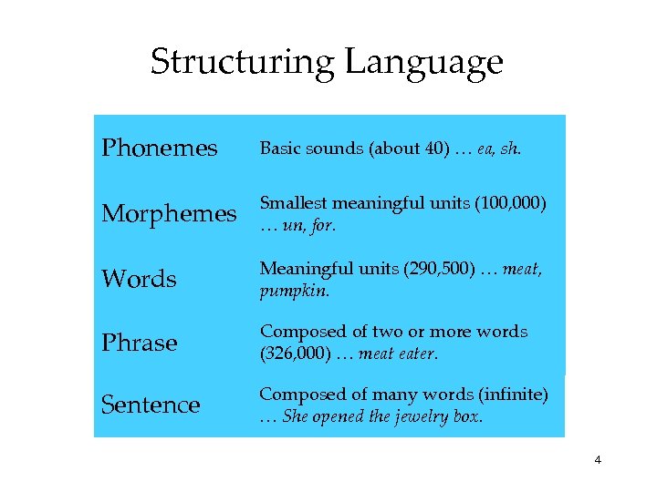 Structuring Language Phonemes Basic sounds (about 40) … ea, sh. Morphemes Smallest meaningful units