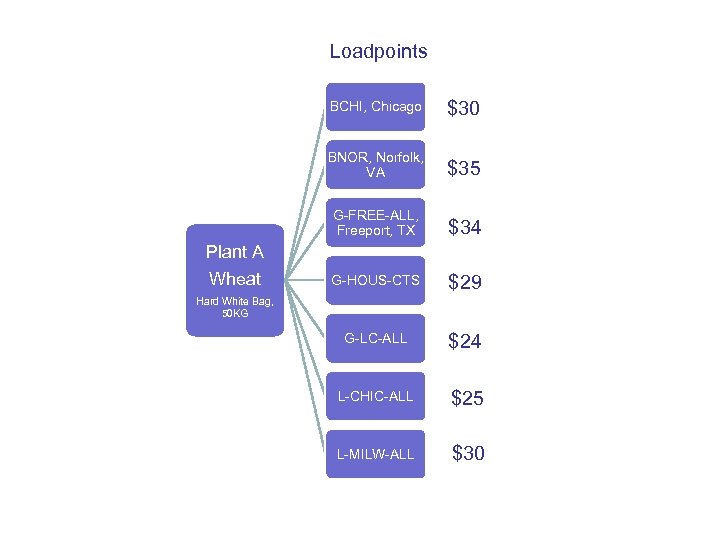 Loadpoints BCHI, Chicago $30 BNOR, Norfolk, VA $35 G-FREE-ALL, Freeport, TX $34 G-HOUS-CTS $29