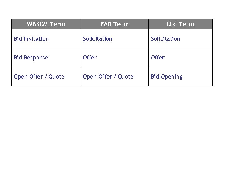 WBSCM Term FAR Term Old Term Bid Invitation Solicitation Bid Response Offer Open Offer