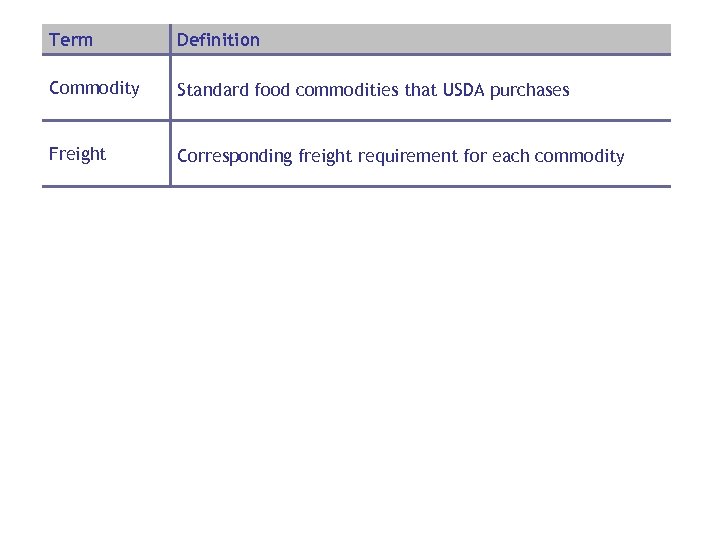 Term Definition Commodity Standard food commodities that USDA purchases Freight Corresponding freight requirement for