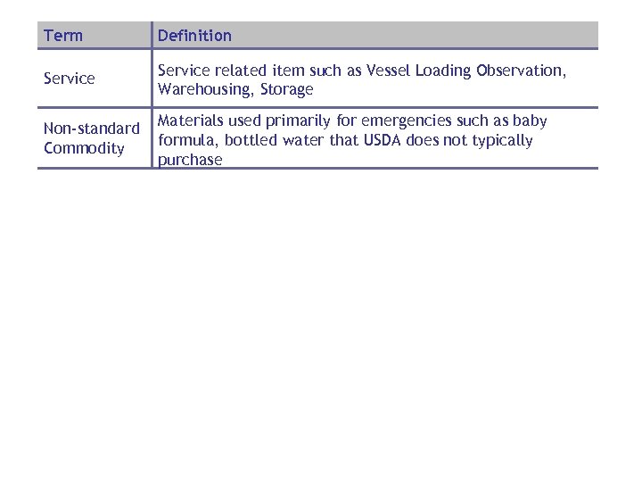 Term Definition Service related item such as Vessel Loading Observation, Warehousing, Storage Non-standard Commodity