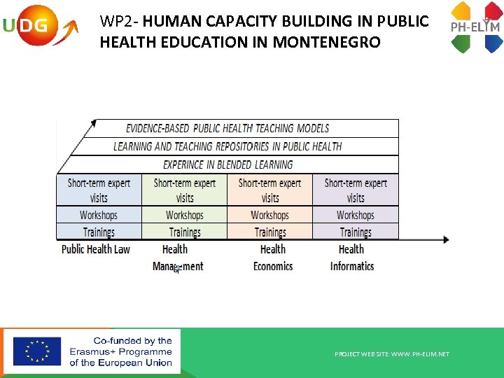 WP 2 - HUMAN CAPACITY BUILDING IN PUBLIC HEALTH EDUCATION IN MONTENEGRO PROJECT WEB