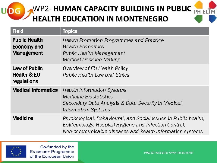 WP 2 - HUMAN CAPACITY BUILDING IN PUBLIC HEALTH EDUCATION IN MONTENEGRO Field Topics