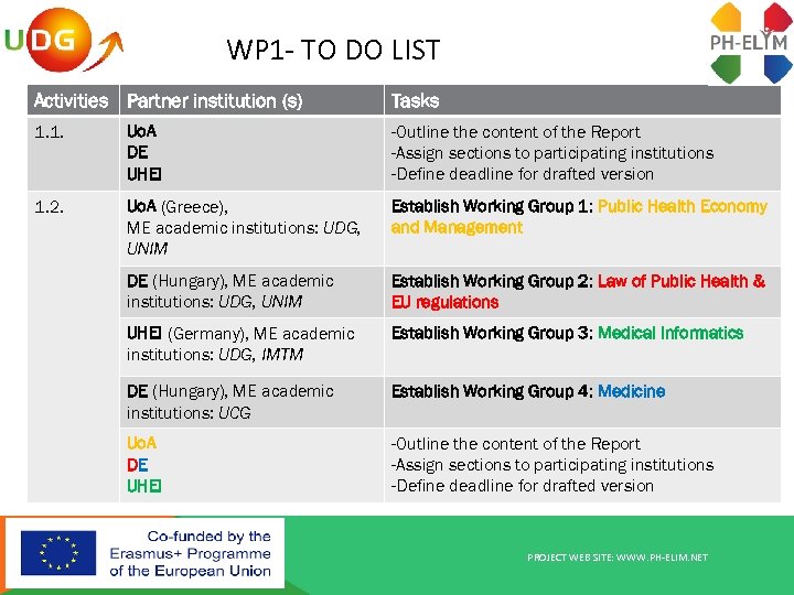 WP 1 - TO DO LIST Activities Partner institution (s) Tasks 1. 1. Uo.