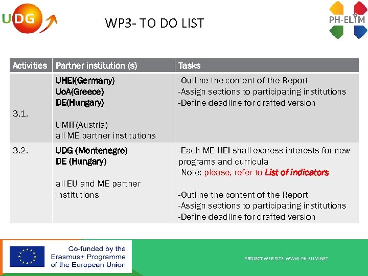 WP 3 - TO DO LIST Activities Partner institution (s) UHEI(Germany) Uo. A(Greece) DE(Hungary)