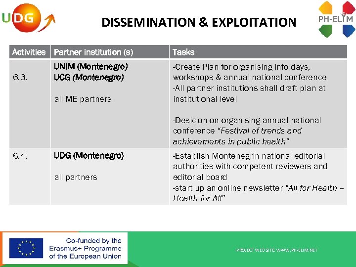 DISSEMINATION & EXPLOITATION Activities Partner institution (s) 6. 3. UNIM (Montenegro) UCG (Montenegro) all