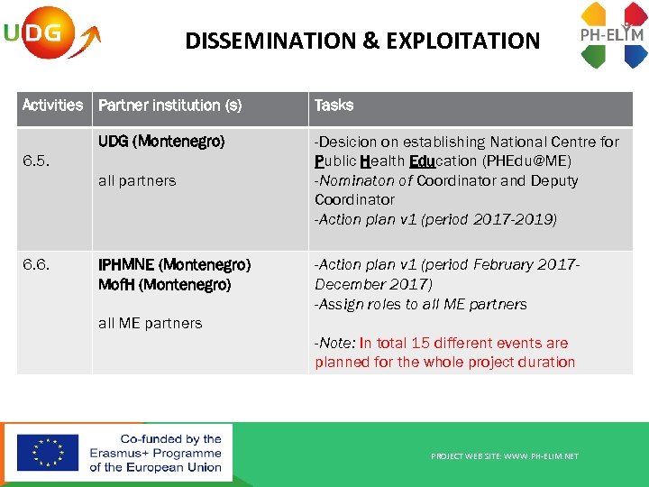 DISSEMINATION & EXPLOITATION Activities Partner institution (s) UDG (Montenegro) 6. 5. all partners 6.