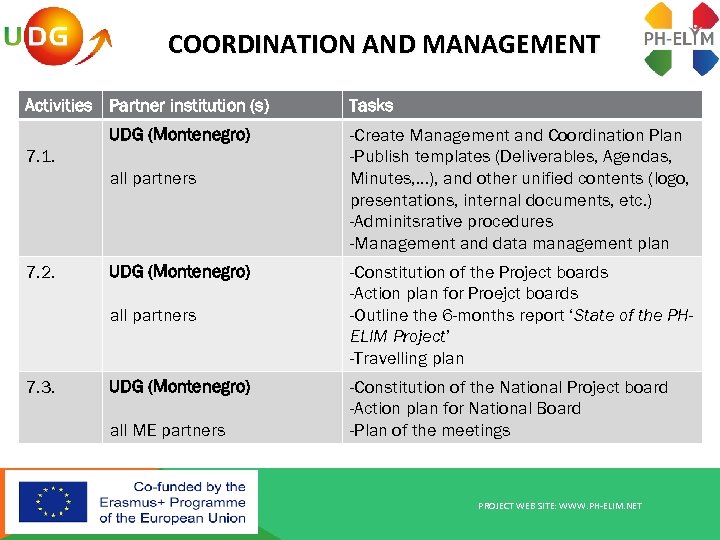 COORDINATION AND MANAGEMENT Activities Partner institution (s) UDG (Montenegro) 7. 1. all partners 7.