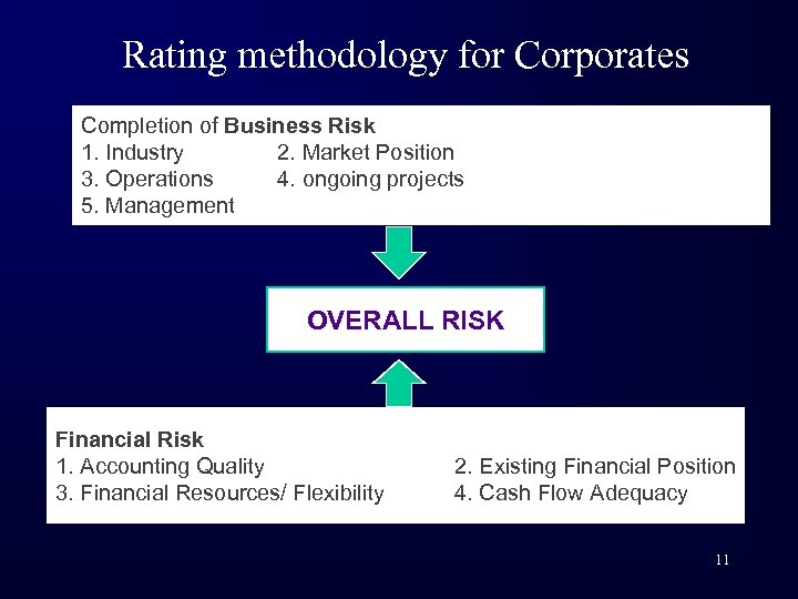 Rating methodology for Corporates Completion of Business Risk 1. Industry 2. Market Position 3.