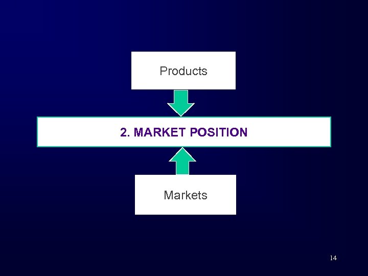Products 2. MARKET POSITION Markets 14 
