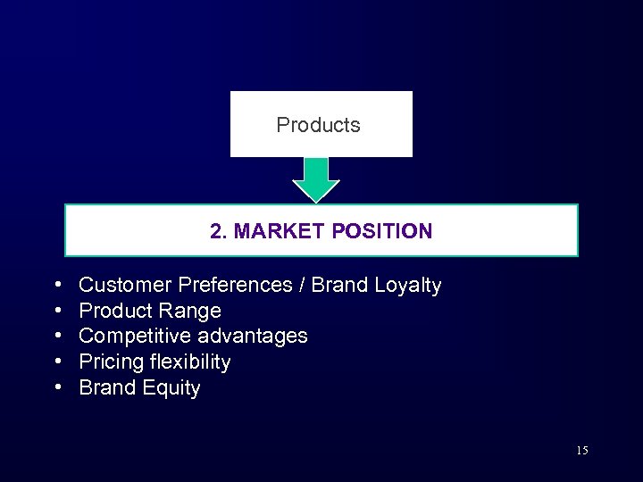 Products 2. MARKET POSITION • • • Customer Preferences / Brand Loyalty Product Range