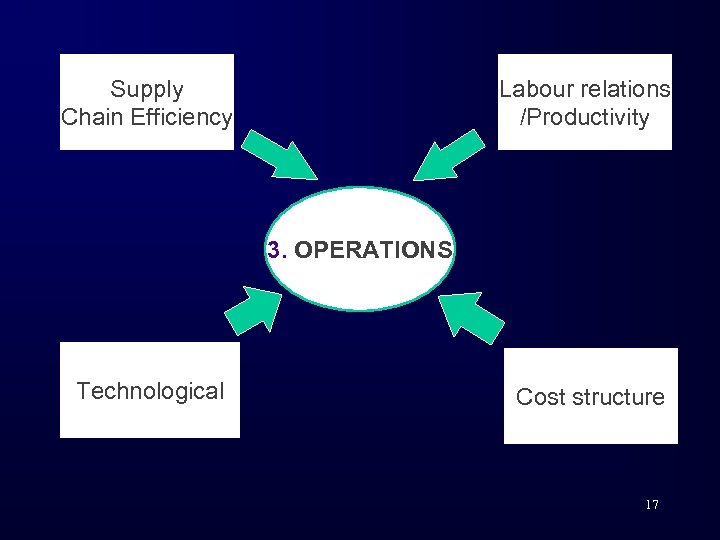 Supply Chain Efficiency Labour relations /Productivity 3. OPERATIONS Environmental Technological Location Factors Cost structure
