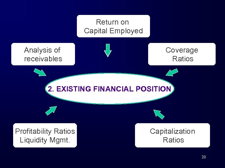 Return on Capital Employed Analysis of receivables Coverage Ratios 2. EXISTING FINANCIAL POSITION Profitability
