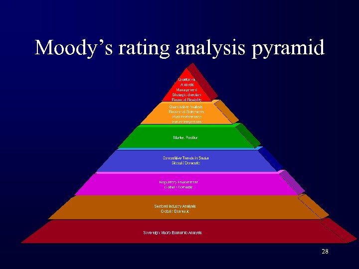 Moody’s rating analysis pyramid 28 