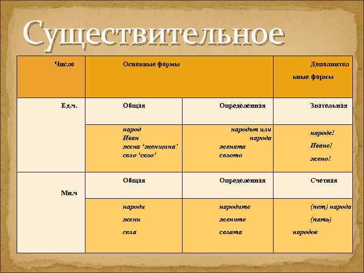 Существительное Число Основные формы Дополнител ьные формы Ед. ч. Общая Определенная Звательная народ Иван