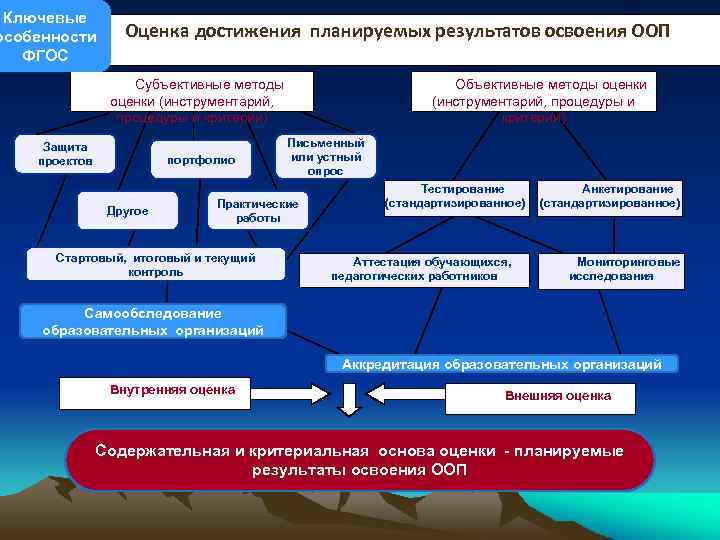 Ключевые особенности ФГОС Оценка достижения планируемых результатов освоения ООП Субъективные методы оценки (инструментарий, процедуры