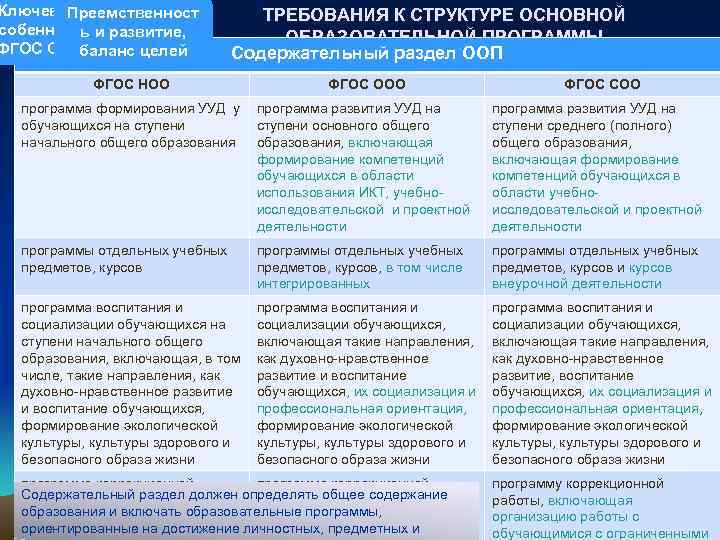 Ключевые Преемственност собенности ь и развитие, ФГОС СОО баланс целей ТРЕБОВАНИЯ К СТРУКТУРЕ ОСНОВНОЙ