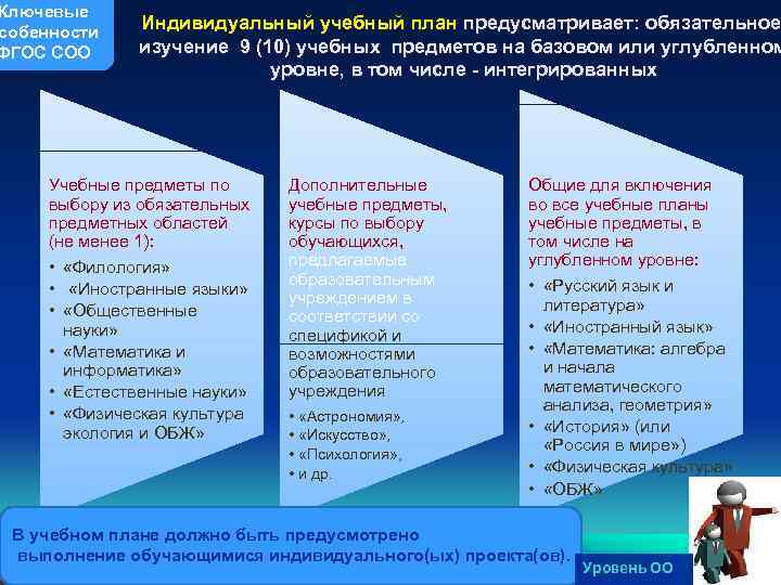 Ключевые собенности ФГОС СОО Индивидуальный учебный план предусматривает: обязательное изучение 9 (10) учебных предметов