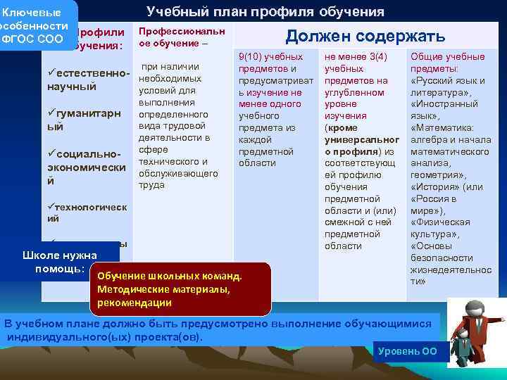 Ключевые Учебный план профиля обучения особенности Профили Профессиональн Должен содержать ФГОС СОО обучения: ое