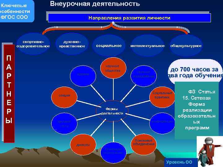 Ключевые особенности ФГОС СОО Внеурочная деятельность спортивнооздоровительное П А Р Т Н Е Р