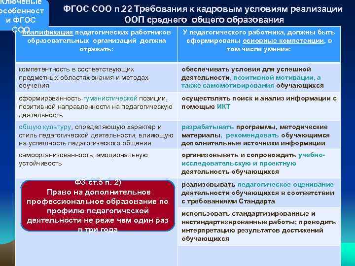 Ключевые ФГОС СОО п. 22 Требования к кадровым условиям реализации особенност ООП среднего общего
