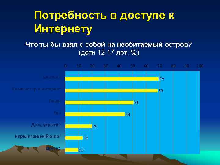 Потребность в доступе к Интернету Что ты бы взял с собой на необитаемый остров?