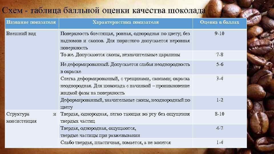 Показатель темных качеств. Показатели качества шоколада. Показатели качества шоколада таблица. Оценка качества шоколада. Органолептическая оценка качества шоколада.