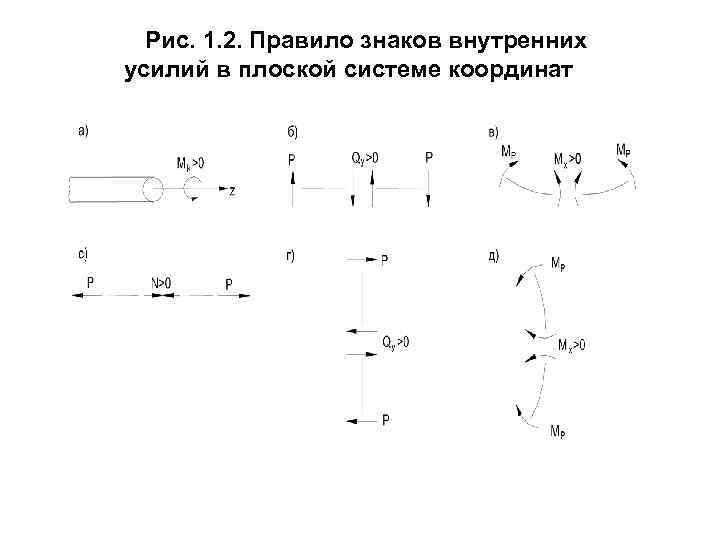 Рис. 1. 2. Правило знаков внутренних усилий в плоской системе координат 