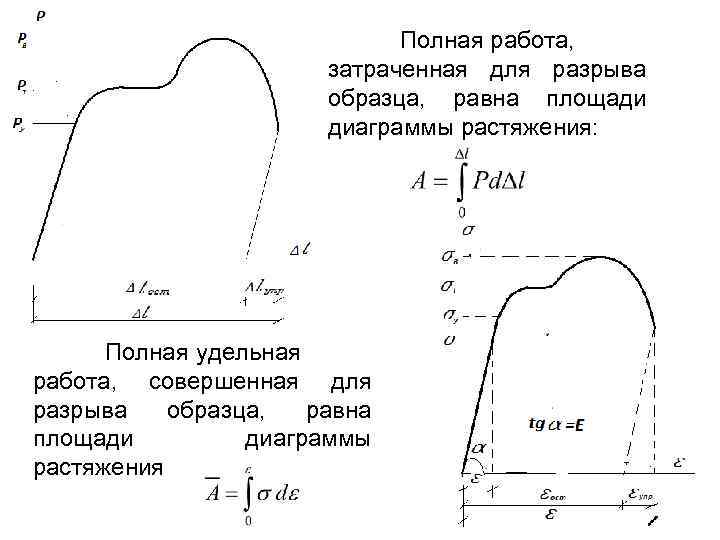 Полная работа, затраченная для разрыва образца, равна площади диаграммы растяжения: . Полная удельная работа,