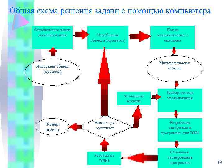 Общая схема решения задачи с помощью компьютера Определение целей моделирования Огрубление объекта (процесса) Математическая