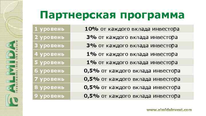 Партнерская программа 1 уровень 10% от каждого вклада инвестора 2 уровень 3% от каждого