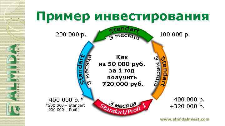 Пример инвестирования 200 000 р. 100 000 р. Как из 50 000 руб. за