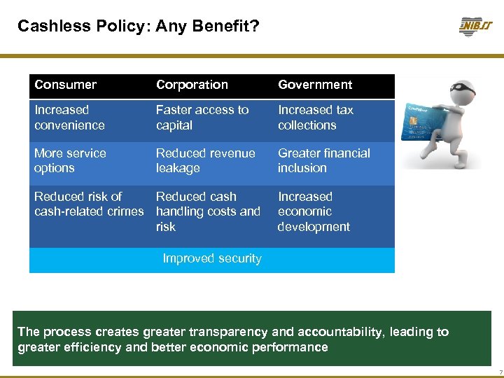 Cashless Policy: Any Benefit? Consumer Corporation Government Increased convenience Faster access to capital Increased