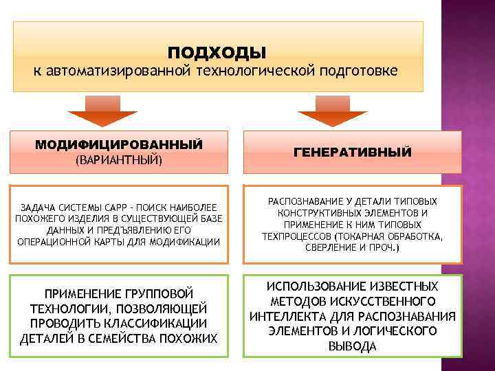 ПОДХОДЫ к автоматизированной технологической подготовке МОДИФИЦИРОВАННЫЙ (ВАРИАНТНЫЙ) ГЕНЕРАТИВНЫЙ ЗАДАЧА СИСТЕМЫ САРР – ПОИСК НАИБОЛЕЕ