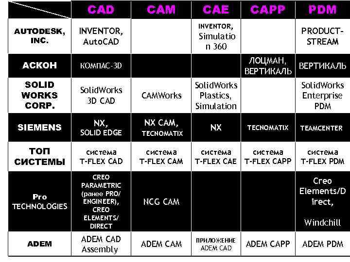 CAD CAM CAE CAPP INVENTOR, AUTODESK, INC. INVENTOR, Auto. CAD АСКОН КОМПАС-3 D SOLID
